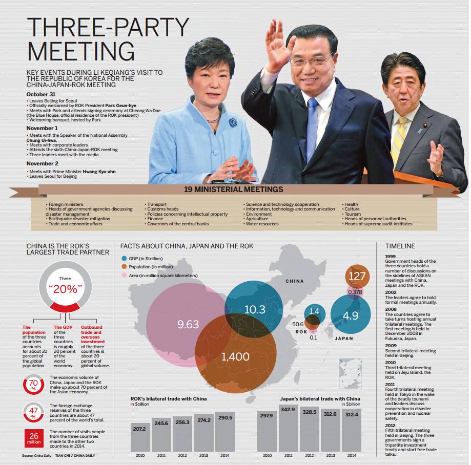 China, Japan and ROK meeting to improve ties