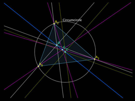 The Euler line (Source: Science and Technology Daily)