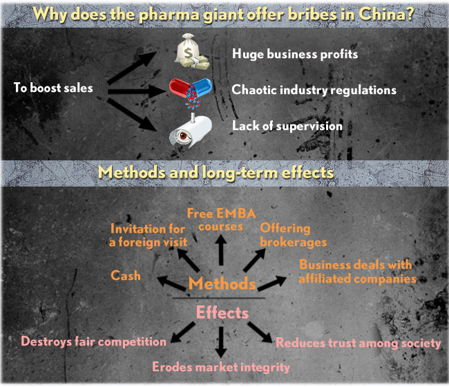 Bribery of foreign companies in China (Globaltimes.cn)