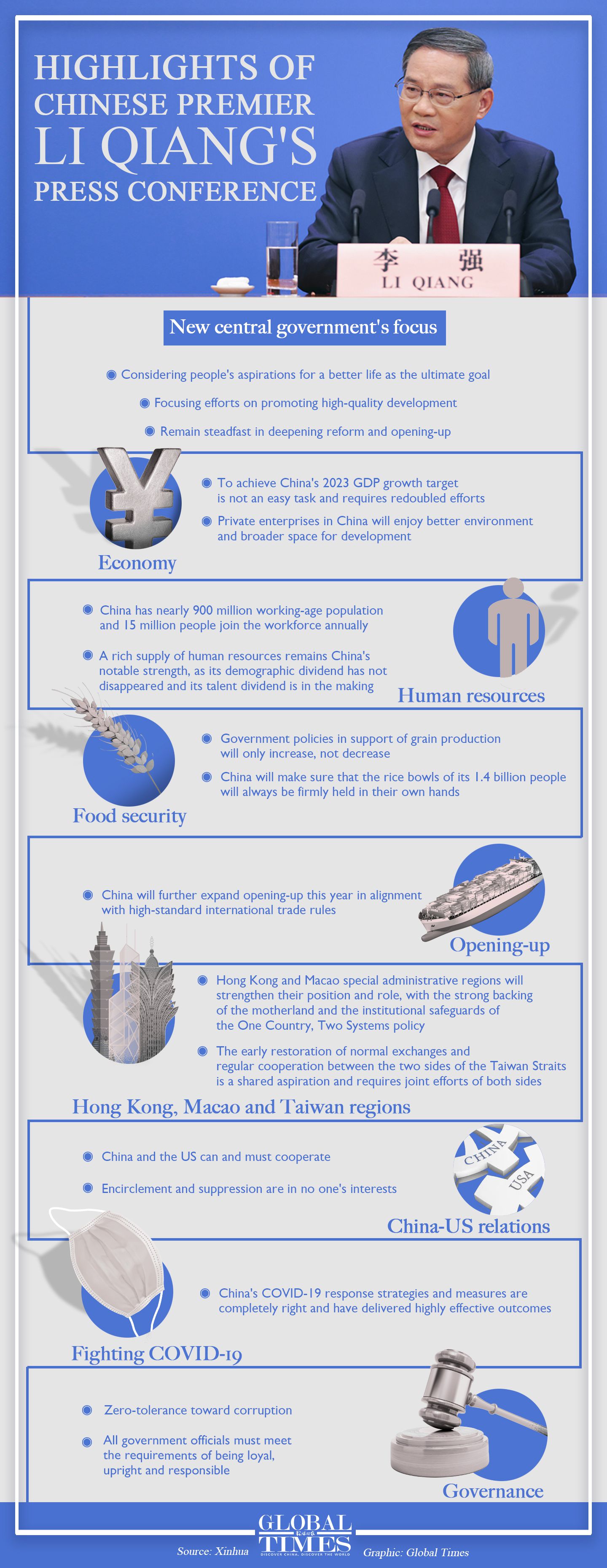 Highlights of Chinese Premier Li Qiang's Press Conference. Graphic: GT