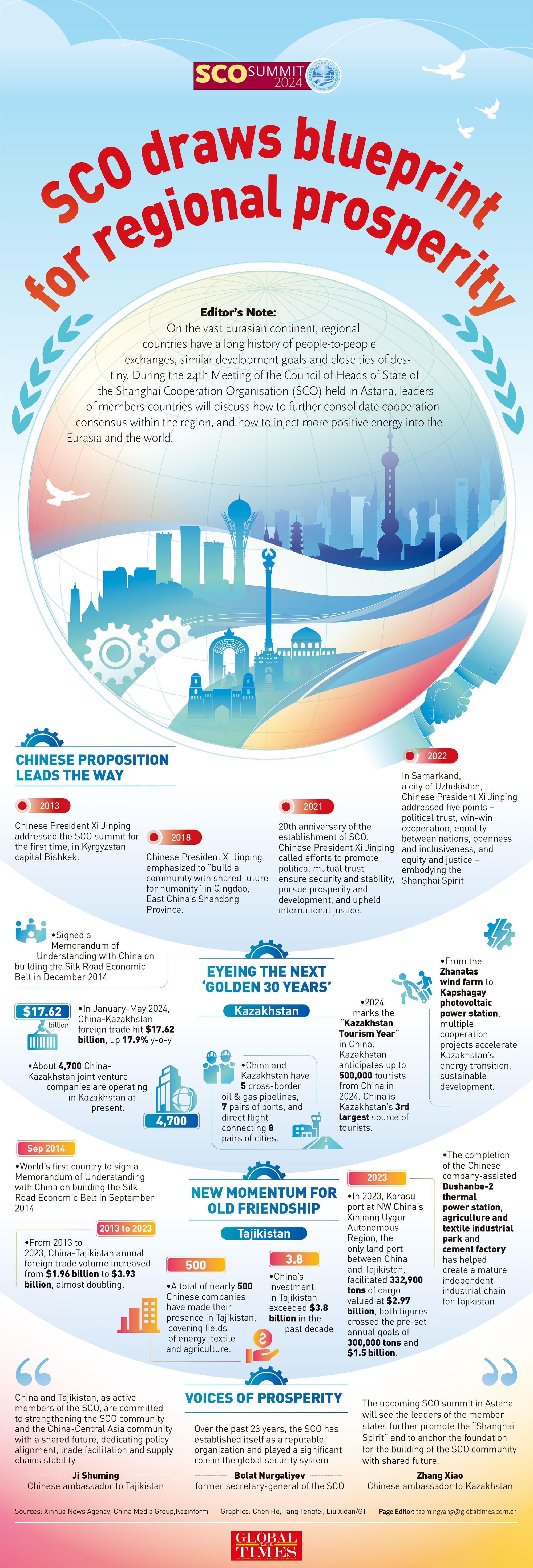 Graphic Analysis: SCO draws blueprint for regional prosperity