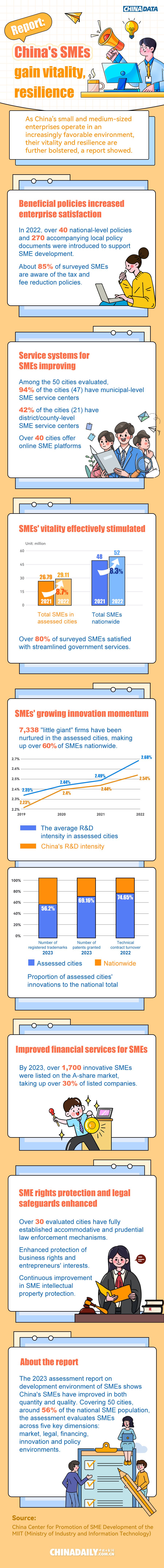 Report: China's SMEs gain vitality, resilience