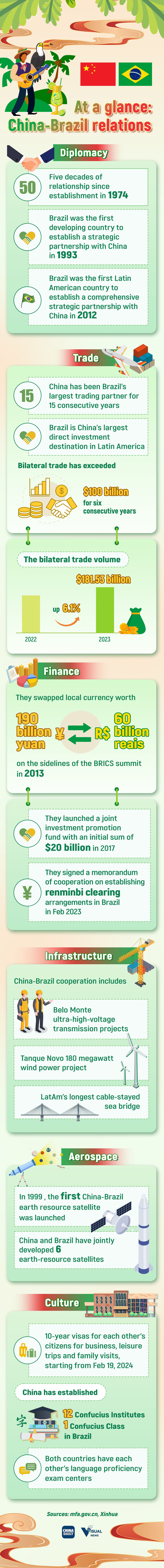 Infographic: Golden jubilee of China-Brazil relations