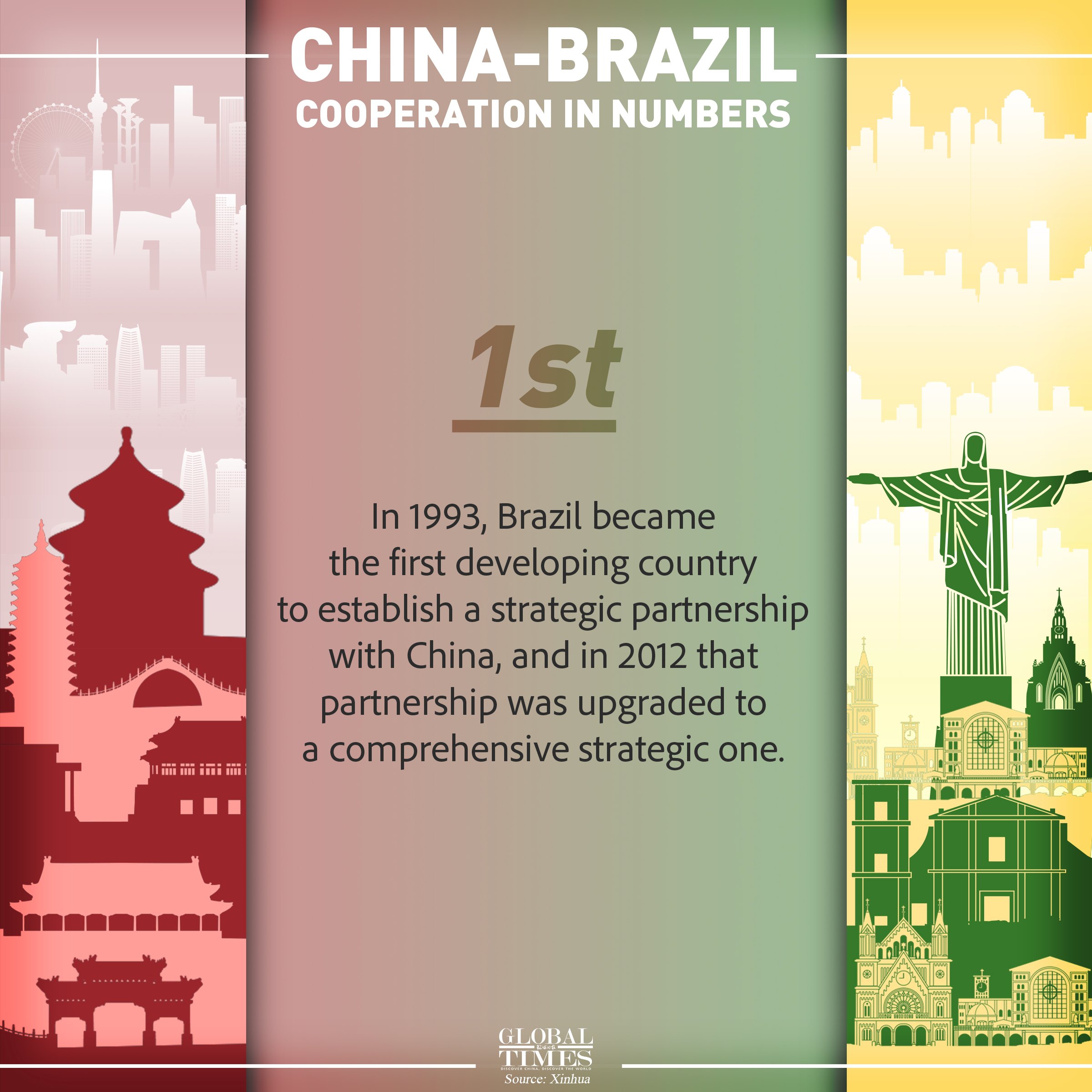 China-Brazil cooperation in numbers