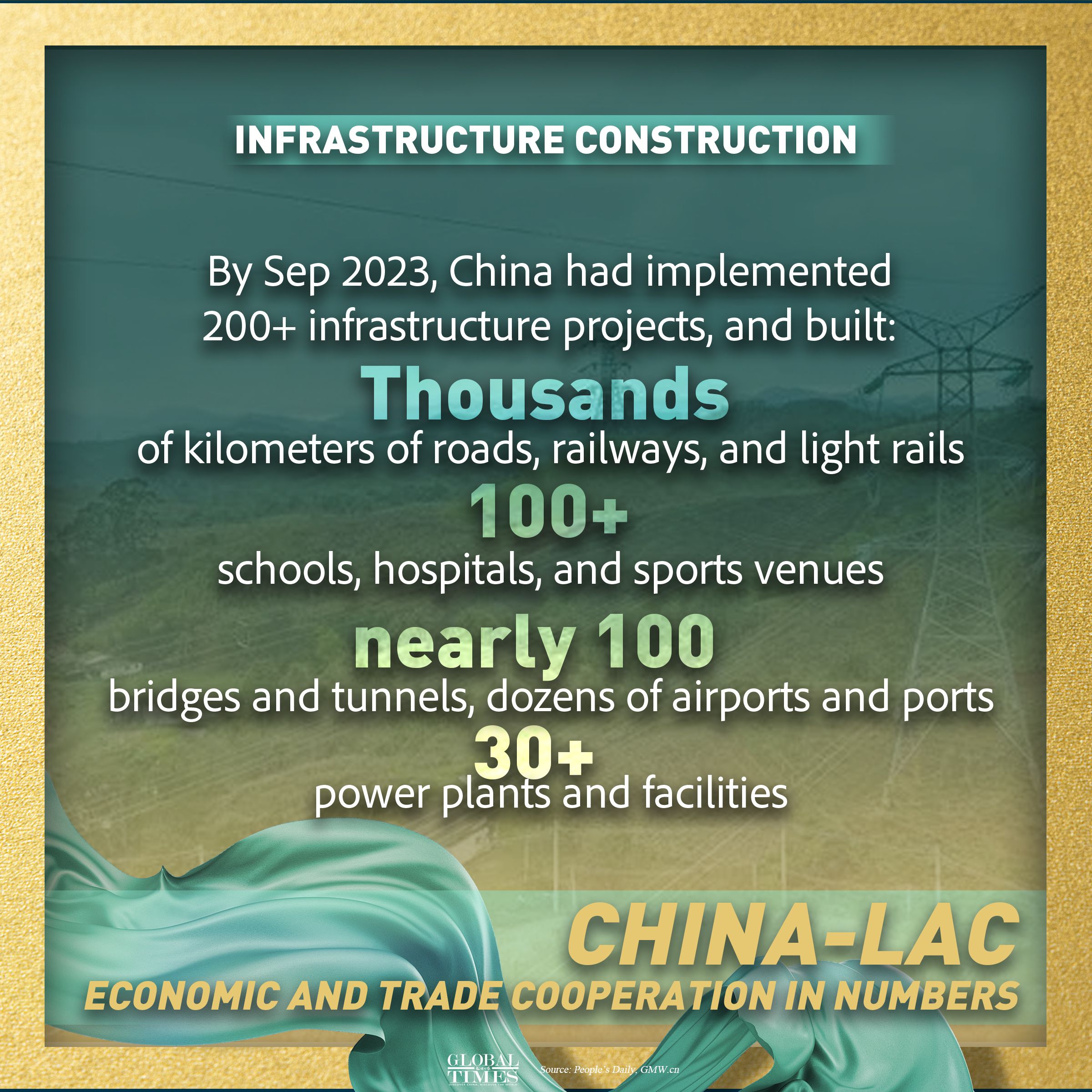 China-LAC economic and trade cooperation in numbers